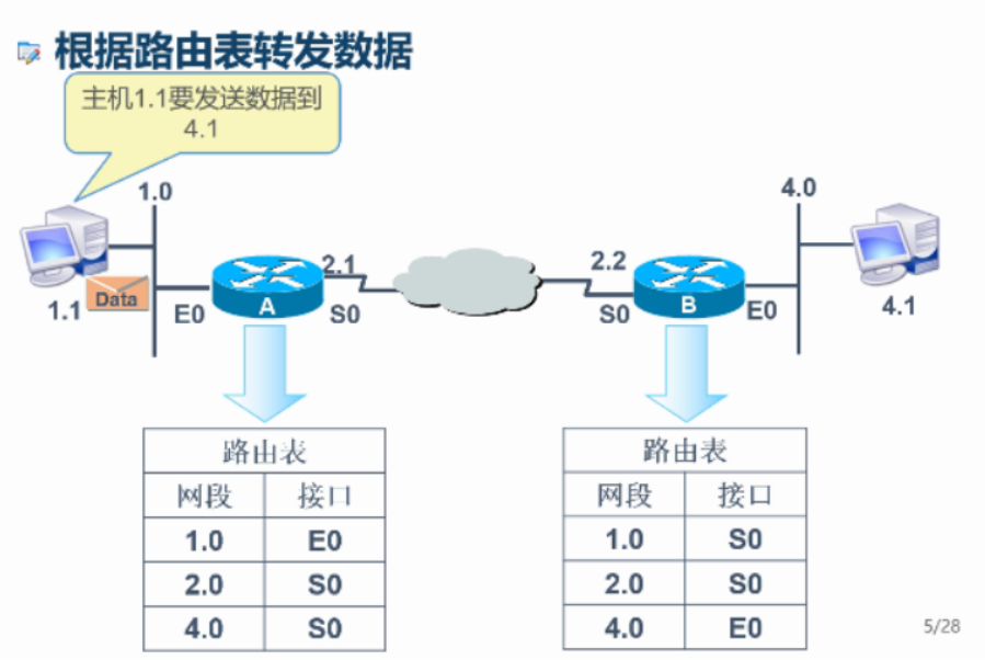 静态路由（原理+实验）