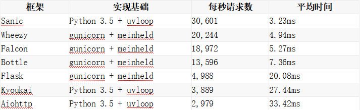 最快的 Python Web 框架入门