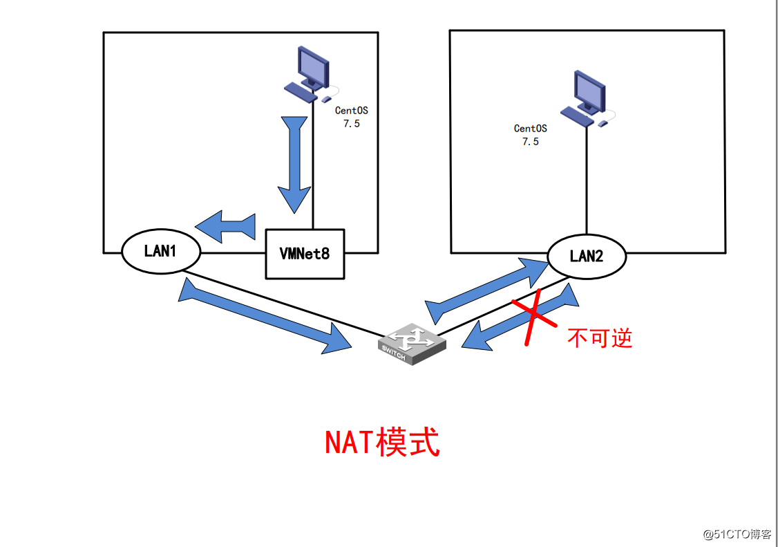 VM Ware中網絡適配器的三種模式介紹