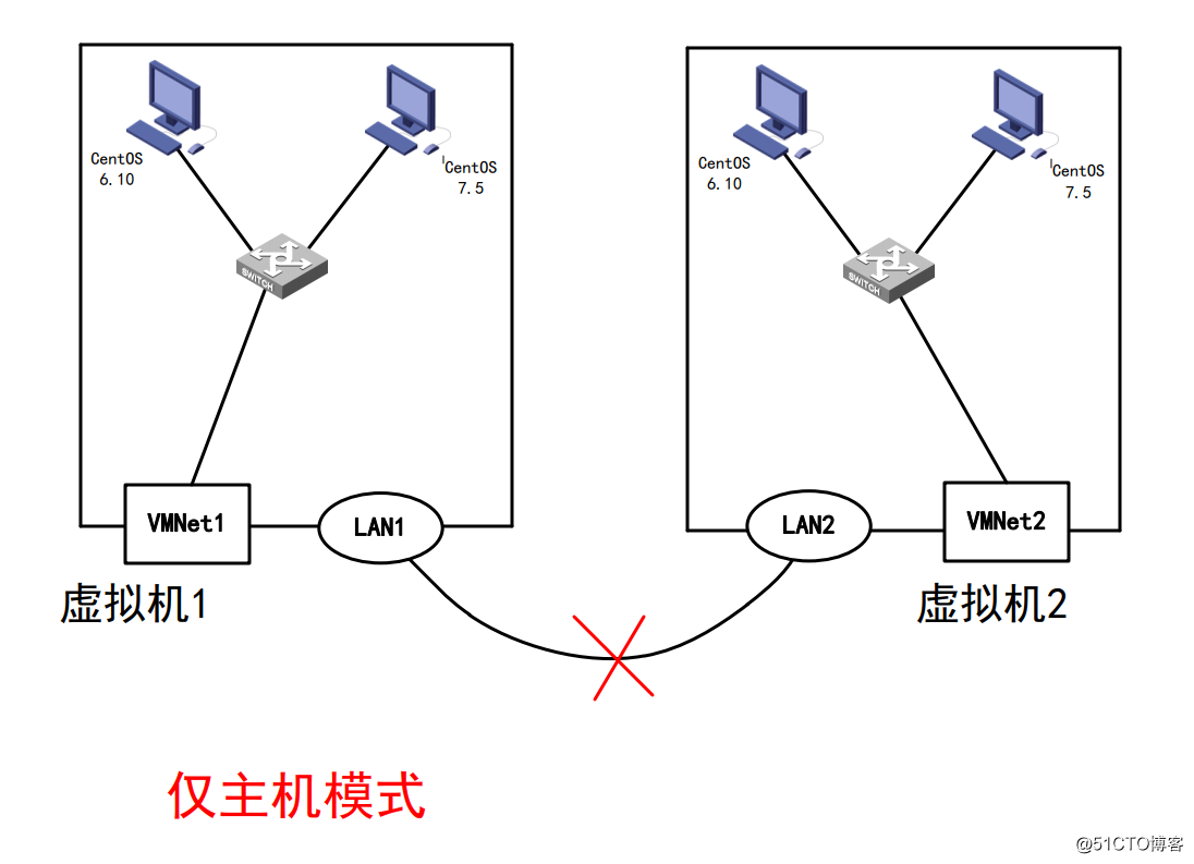 VM Ware中網絡適配器的三種模式介紹