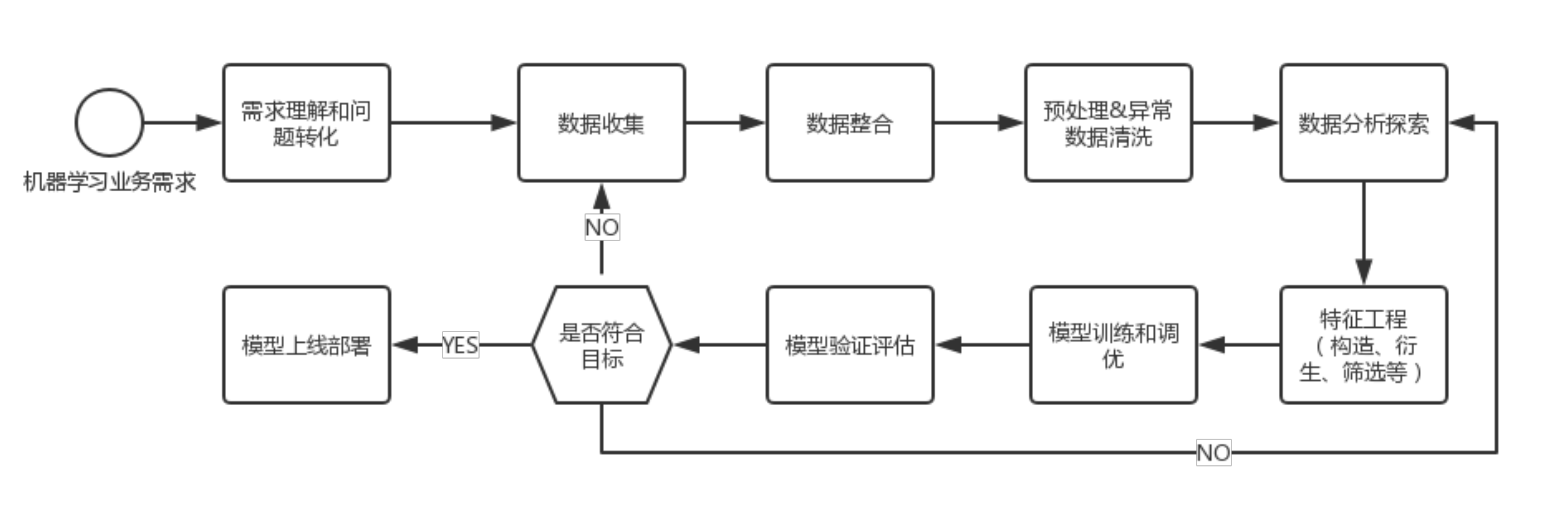 面向机器学习：数据平台设计与搭建实践