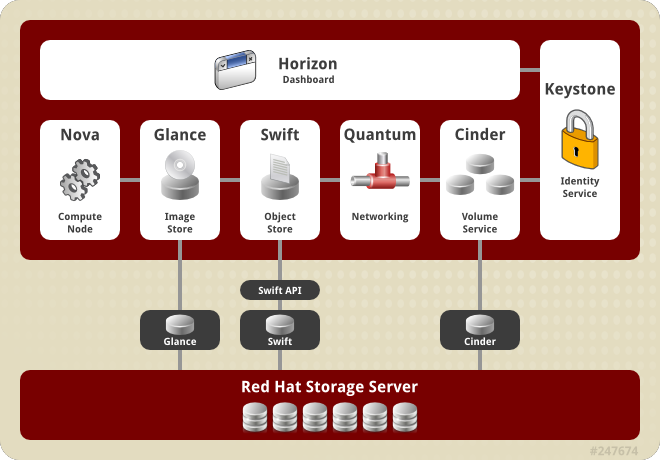 OpenStack部署