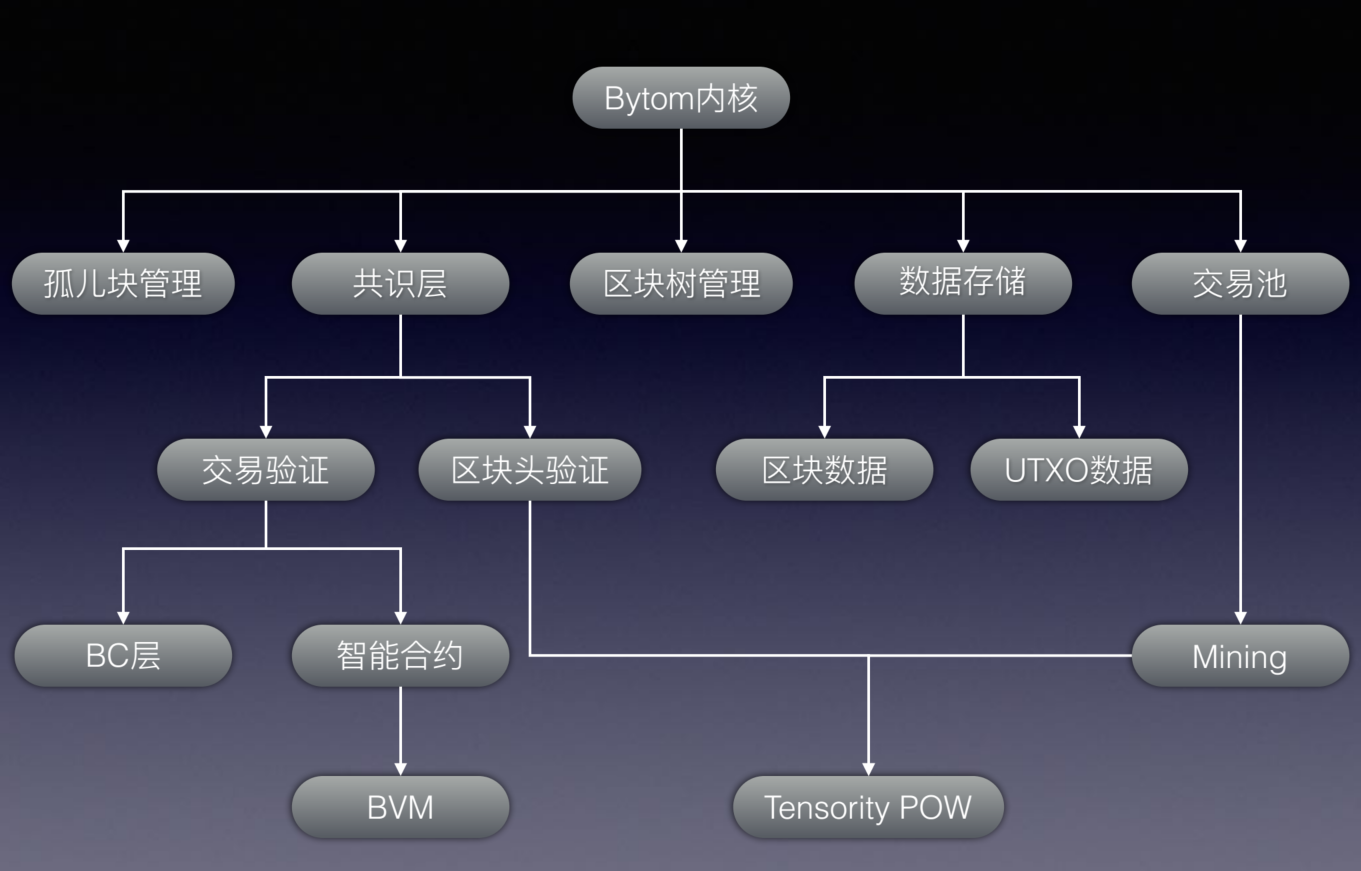 人人都应学习的公链知识——比原总体架构