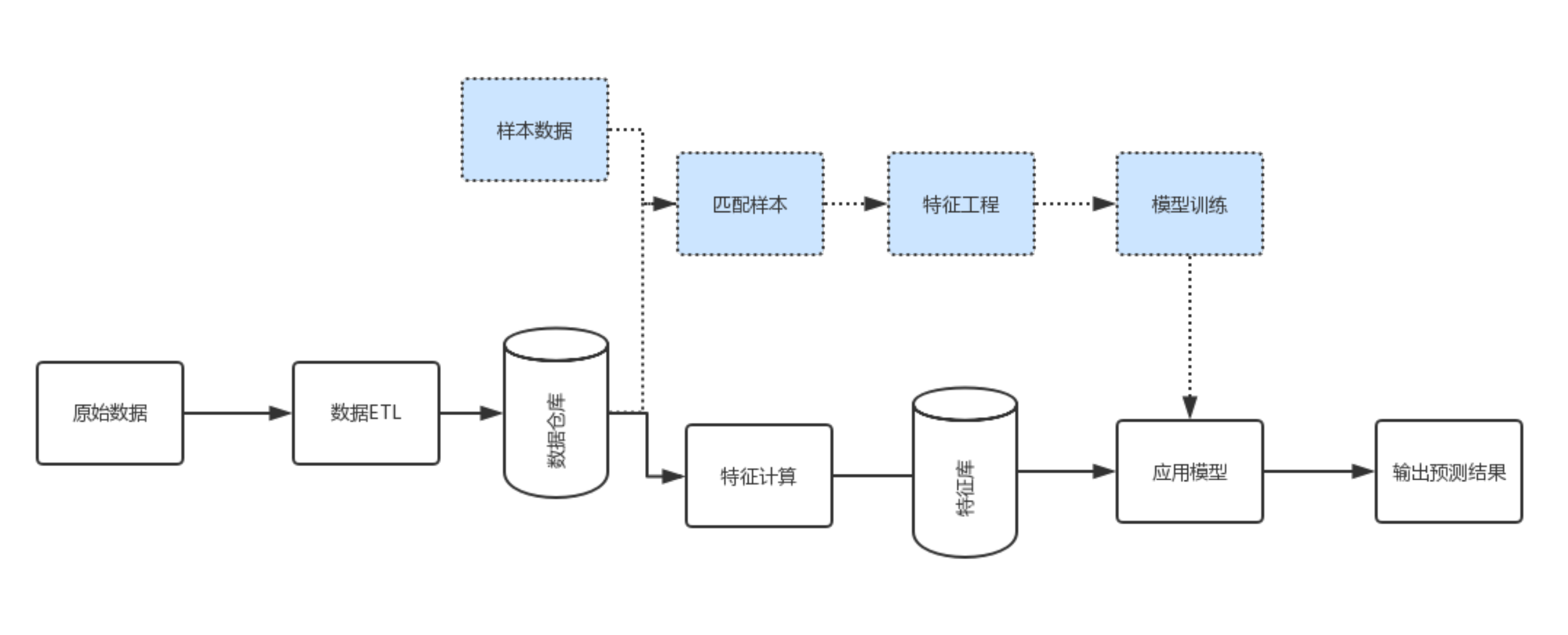 面向机器学习：数据平台设计与搭建实践