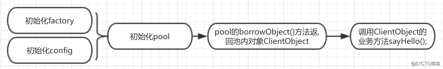 基於Apache-Commons-Pool2實現Grpc客戶端連接池