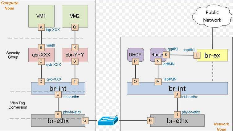 OpenStack部署