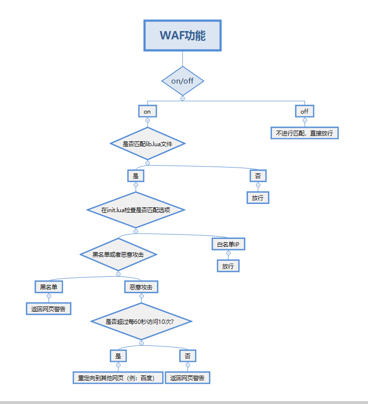 WAF嵌入LNMP集群架构