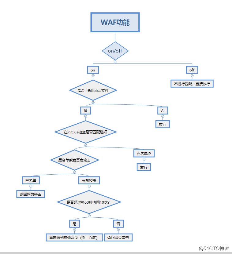 WAF嵌入LNMP集群架构