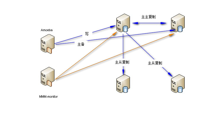 MMM+Amoeba搭建MySQL高可用负载均衡群集