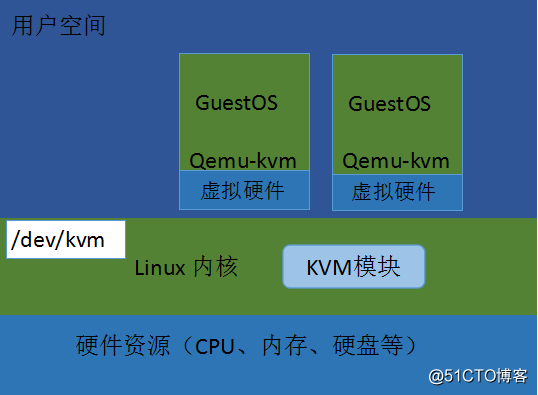 Linux學習總結（七十二）虛擬化之kvm