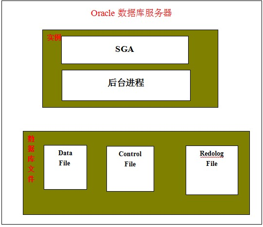 oracle数据库体系架构详解