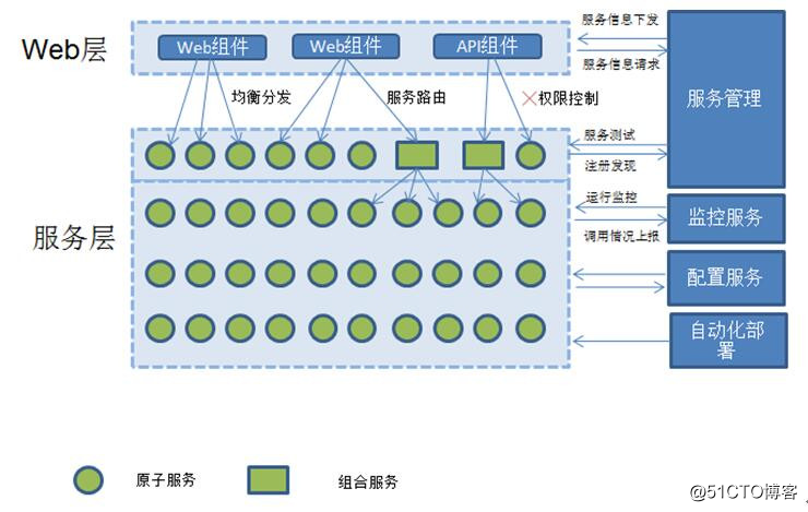 java企业架构 spring mvc +mybatis + KafKa+Flume+Zookeep