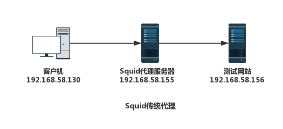 Squid-4.1（最新）安装及构建代理服务器