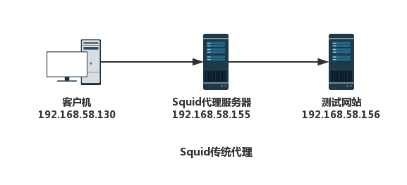 Squid-4.1（最新）安裝及構建代理服務器