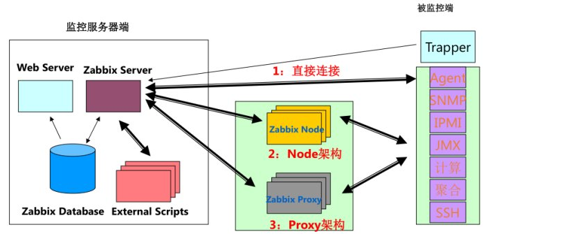 Ubuntu16.04和Centos7 Yum部署zabbix3.4 结合钉钉智能报警