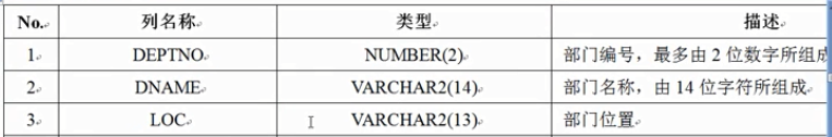 oracle简单使用