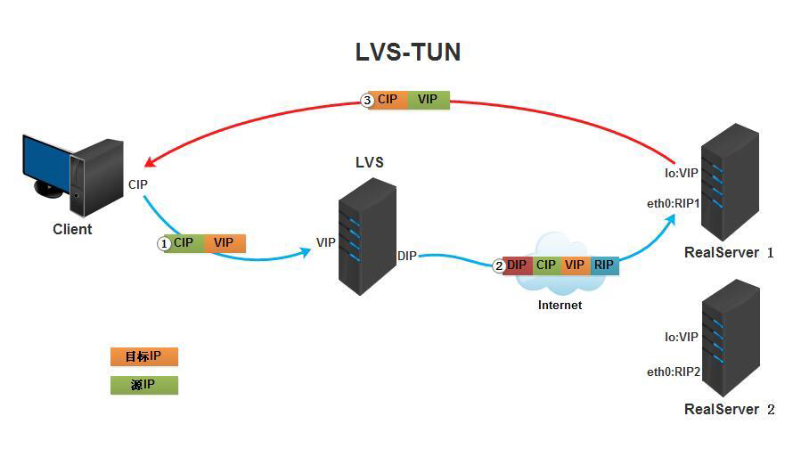 LVS实现负载均衡