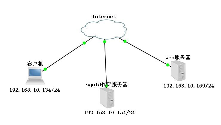 CentOS上构建squid传统代理，透明代理（squid3.4.6）