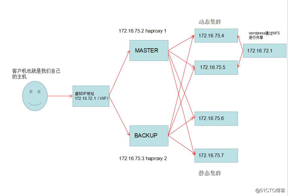 高可用haproxy调度后端服务器实现动静分离集群架构