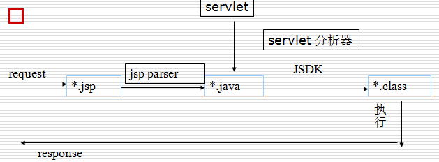 JSP基础知识