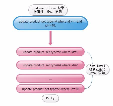 MySQL binlog日志三种模式选择及配置