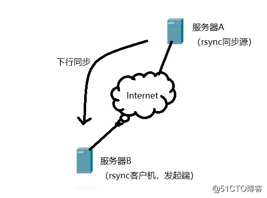 CentOS 7 上部署rsync远程同步