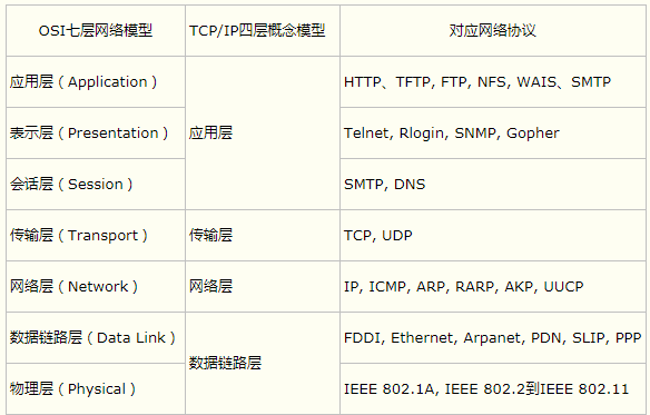 网络模型