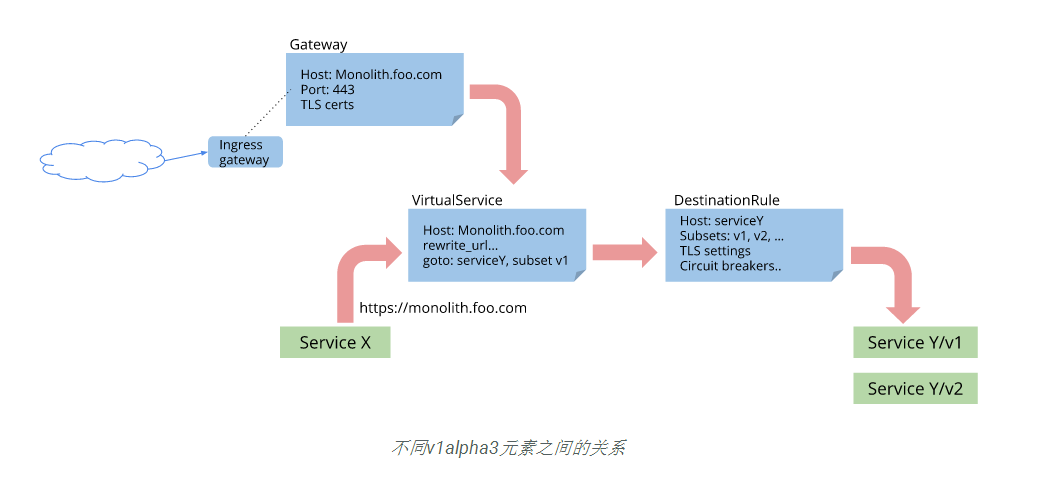 Istio v1aplha3 路由 API