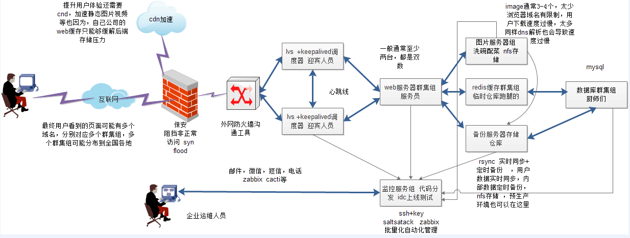 公司网站架构图