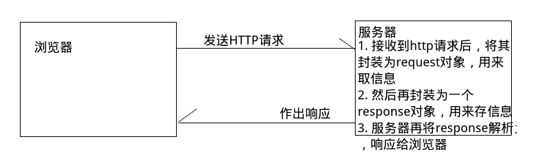 Servlet入门