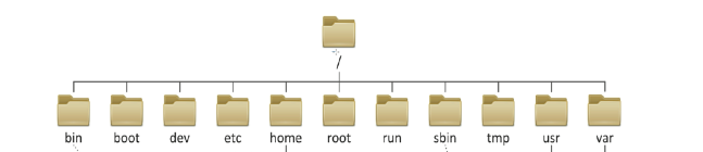 Linux（RedHat）基础学习—文件寻址与管理