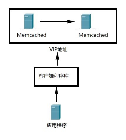 CentOS 7 上部署Memcached 主主复制 + keepalived 高可用架构