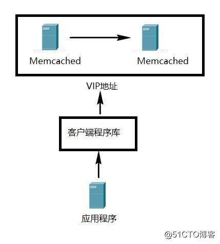 CentOS 7 上部署Memcached 主主复制 + keepalived 高可用架构