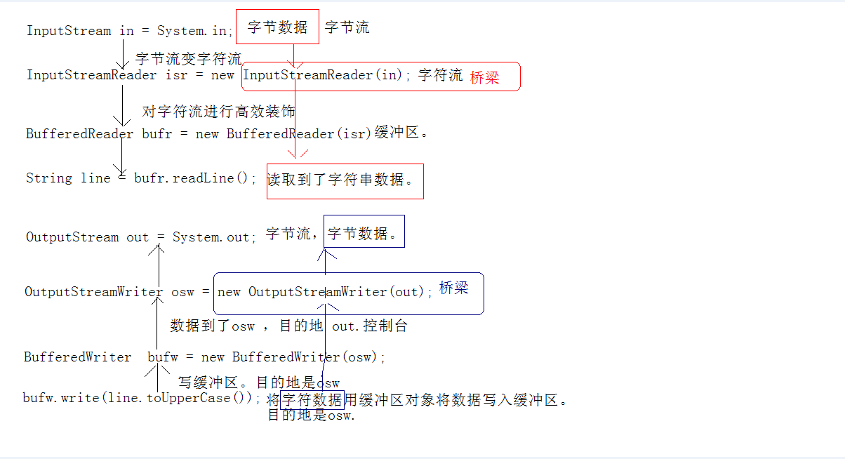 Java+字节流+字符流转换