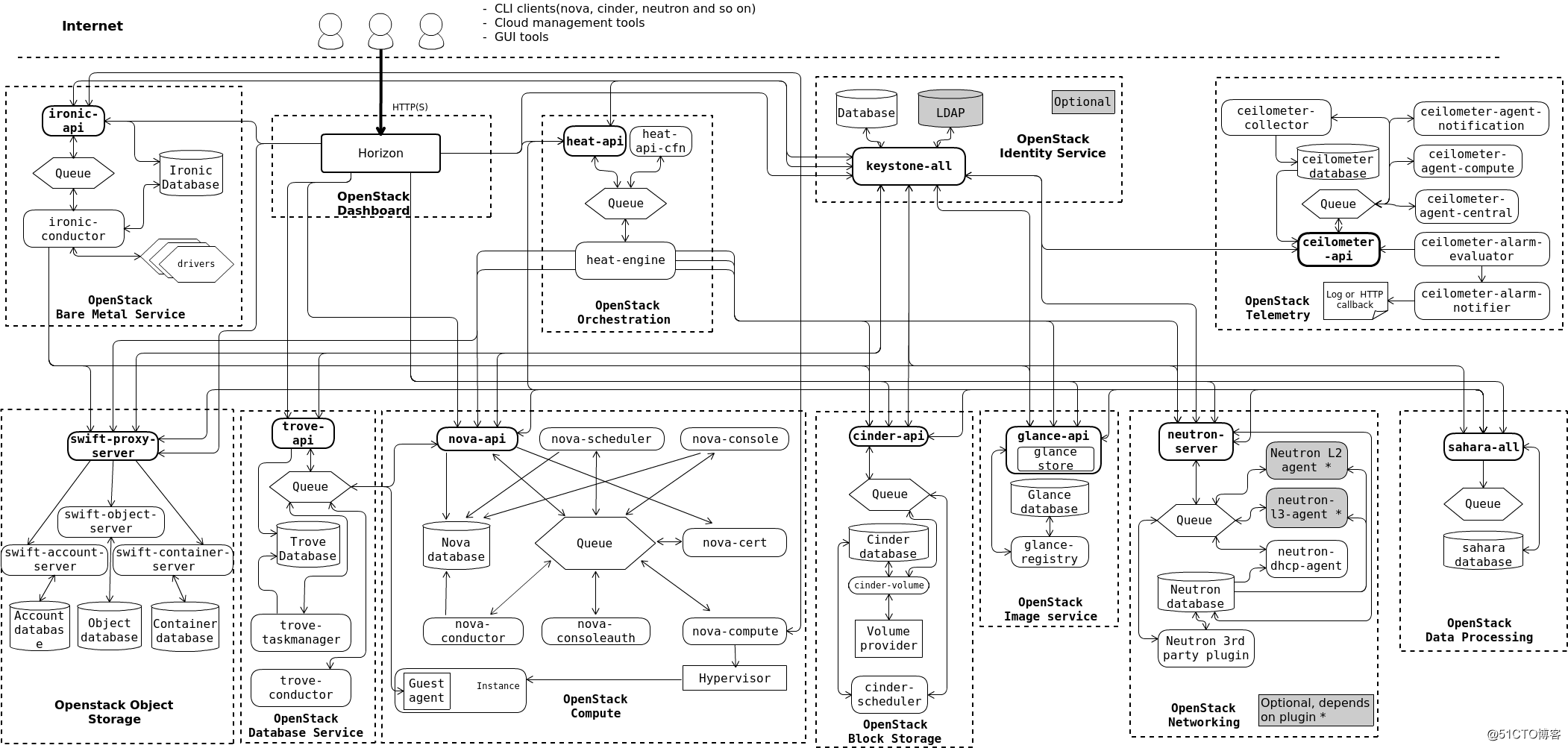 OpenStack 架构图