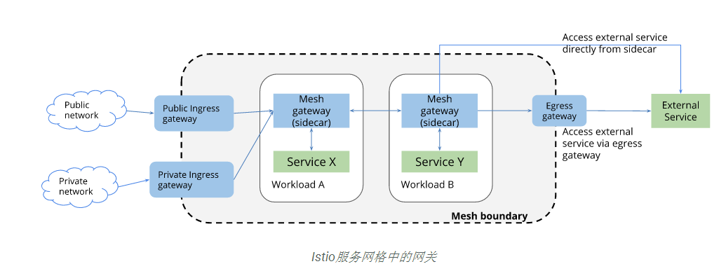 Istio v1aplha3 路由 API