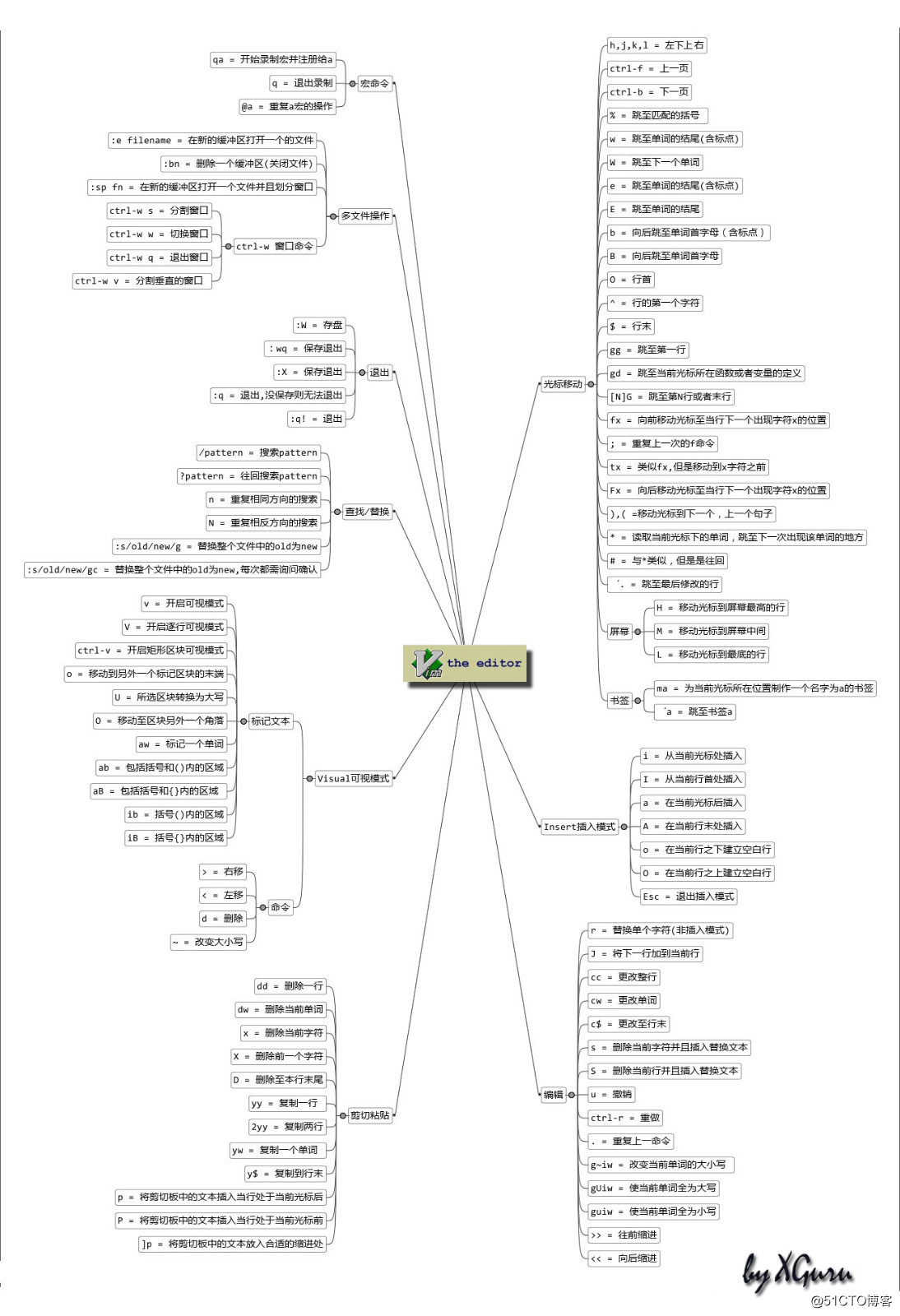 Linux（RadHat）基礎學習—vim編輯器及文件的輸入輸出