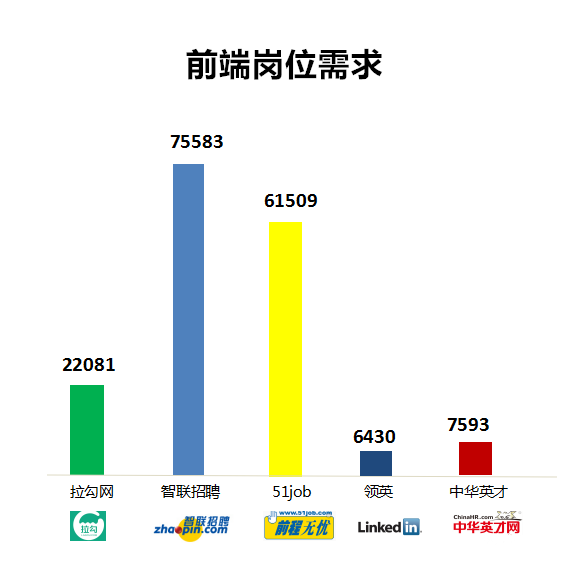 前端到底是求职者的乐士还是日渐成为烫手的山芋？