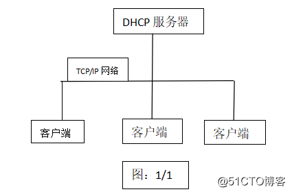 DHCP基础原理及实验