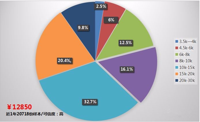 前端到底是求职者的乐士还是日渐成为烫手的山芋？