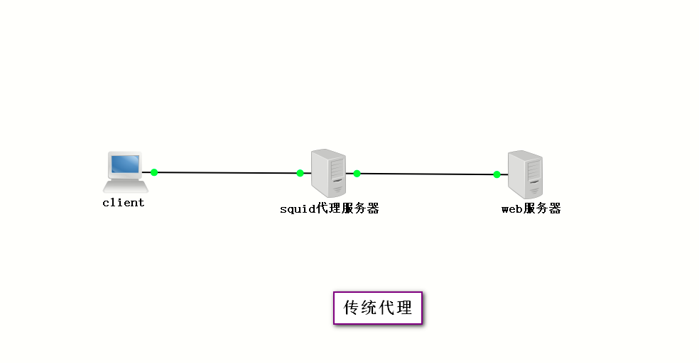 CentOS7上squid的部署及两种模式（4.1版本）