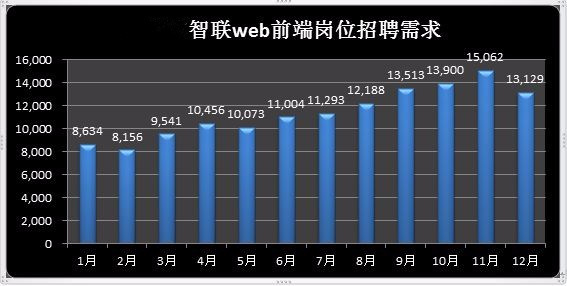 前端到底是求职者的乐士还是日渐成为烫手的山芋？