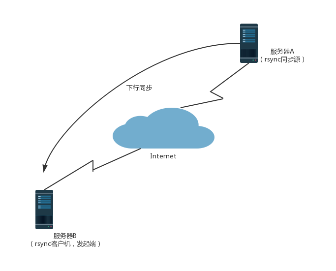 在CentOS7上配置rsync源服务器+inotify实时同步