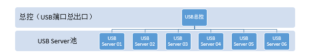 RockBrain USB Server 虚拟化集中管理、远程共享解决方案（涉及银企直联）