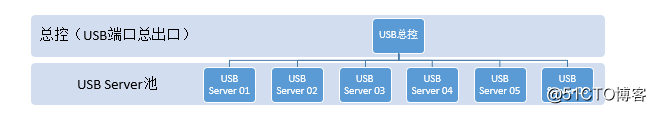 RockBrain USB Server 虚拟化集中管理、远程共享解决方案（涉及银企直联）