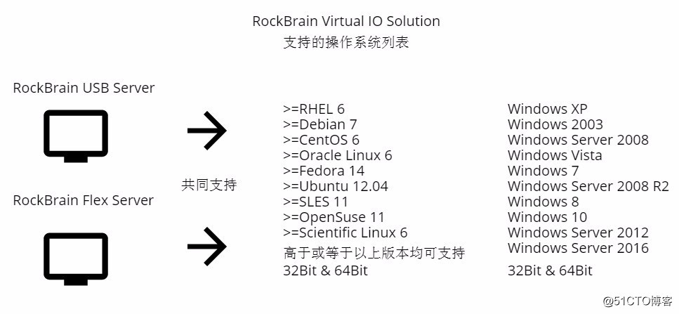 RockBrain USB Server USB虛擬化集中管理、遠程共享解決方案