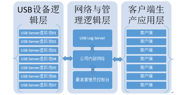 RockBrain USB Server 虚拟化集中管理、远程共享解决方案（涉及银企直联）