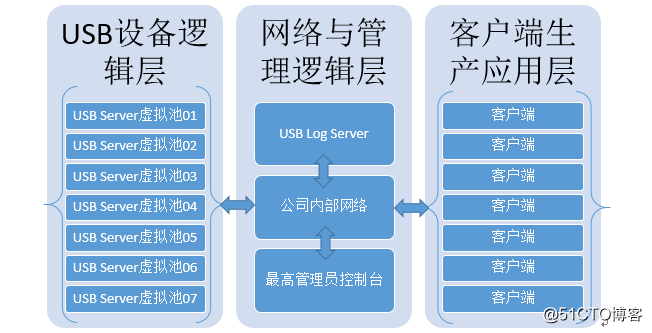 RockBrain USB Server 虚拟化集中管理、远程共享解决方案（涉及银企直联）