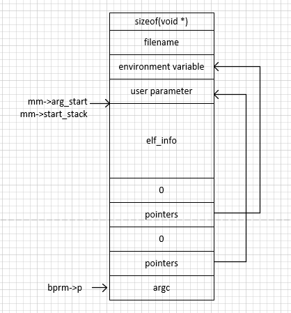 X86-64和ARM64用户栈的结构 (2) ---进程用户栈的初始化