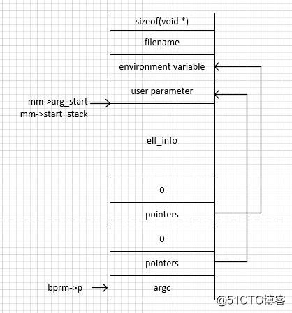 X86-64和ARM64用戶棧的結構 (2) ---進程用戶棧的初始化